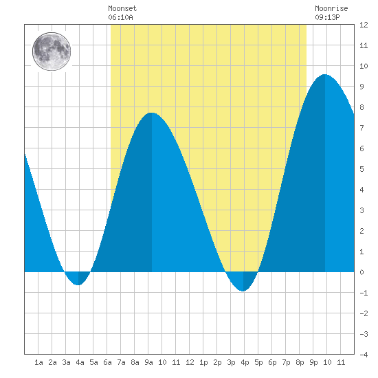 Dallas Bluff tide chart for Tuesday, June 14, 2022