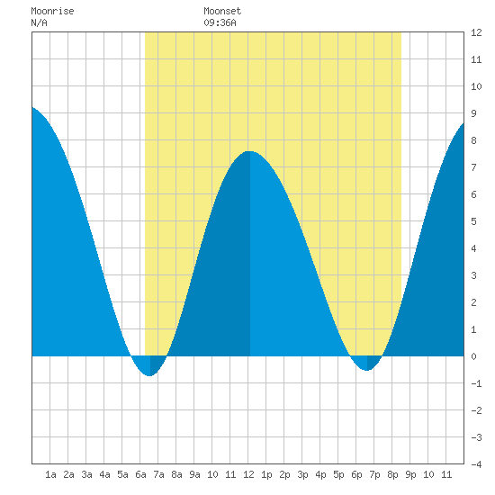 Dallas Bluff tide chart for Friday, June 17, 2022