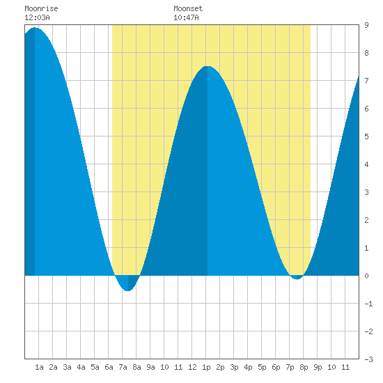 Dallas Bluff tide chart for Saturday, June 18, 2022