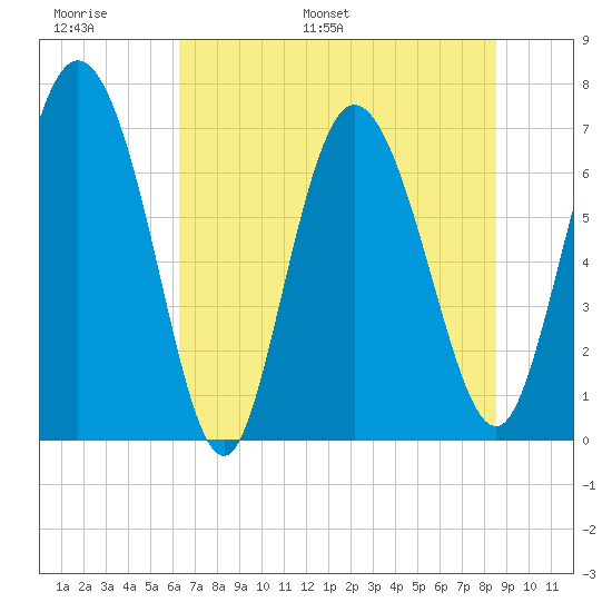 Dallas Bluff tide chart for Sunday, June 19, 2022