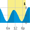 Dallas Bluff tide chart for Wednesday, June 1, 2022