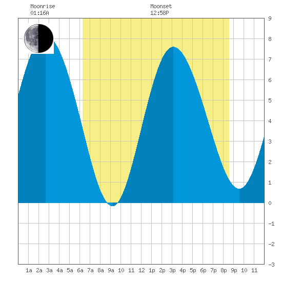Dallas Bluff tide chart for Monday, June 20, 2022