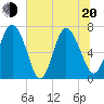 Dallas Bluff tide chart for Monday, June 20, 2022