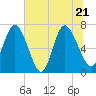 Dallas Bluff tide chart for Tuesday, June 21, 2022