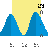 Dallas Bluff tide chart for Thursday, June 23, 2022