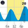 Dallas Bluff tide chart for Tuesday, June 28, 2022
