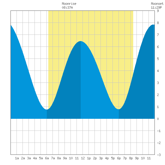 Dallas Bluff tide chart for Thursday, June 2, 2022
