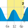 Dallas Bluff tide chart for Thursday, June 2, 2022