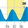 Dallas Bluff tide chart for Thursday, June 30, 2022
