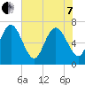 Dallas Bluff tide chart for Tuesday, June 7, 2022