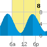 Dallas Bluff tide chart for Wednesday, June 8, 2022