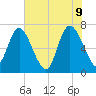 Dallas Bluff tide chart for Thursday, June 9, 2022