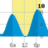 Dallas Bluff tide chart for Sunday, July 10, 2022