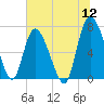 Dallas Bluff tide chart for Tuesday, July 12, 2022