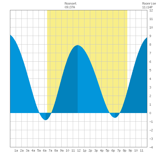 Dallas Bluff tide chart for Saturday, July 16, 2022