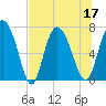Dallas Bluff tide chart for Sunday, July 17, 2022