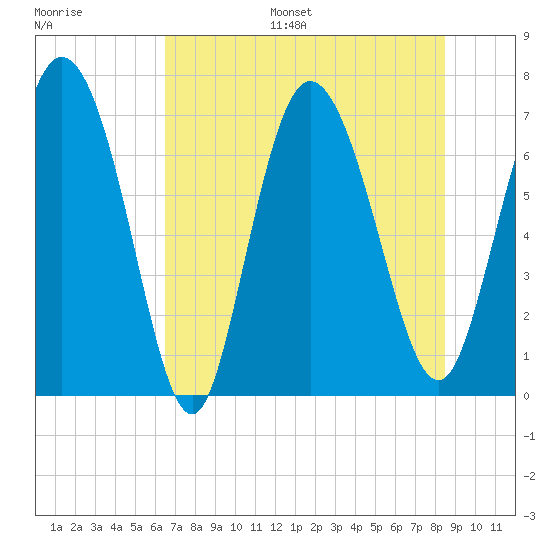 Dallas Bluff tide chart for Monday, July 18, 2022