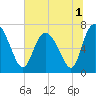 Dallas Bluff tide chart for Friday, July 1, 2022