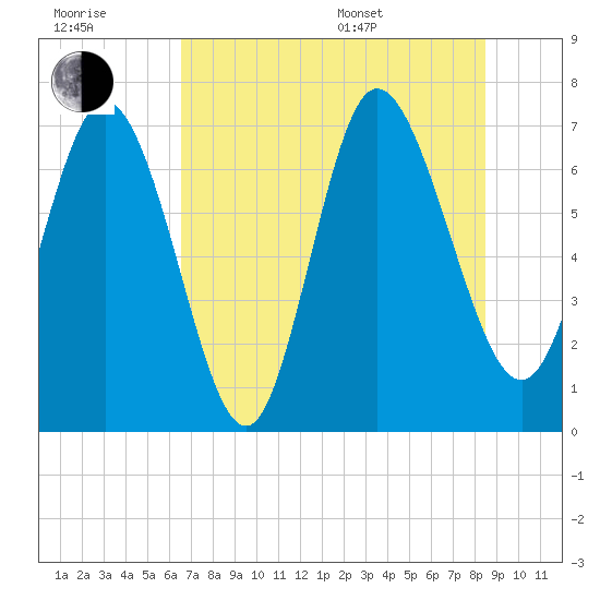 Dallas Bluff tide chart for Wednesday, July 20, 2022