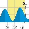Dallas Bluff tide chart for Thursday, July 21, 2022