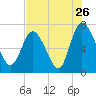Dallas Bluff tide chart for Tuesday, July 26, 2022