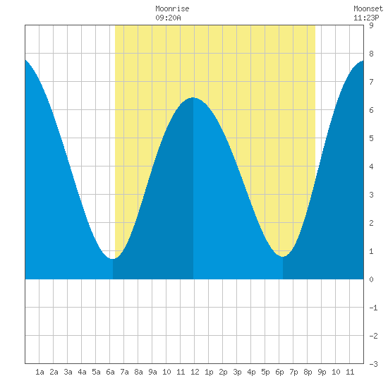 Dallas Bluff tide chart for Saturday, July 2, 2022