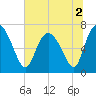Dallas Bluff tide chart for Saturday, July 2, 2022
