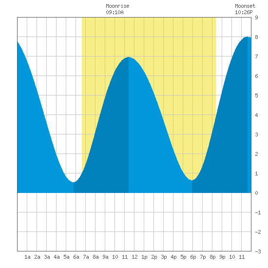 Dallas Bluff tide chart for Sunday, July 31, 2022