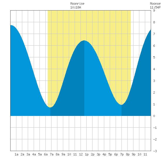 Dallas Bluff tide chart for Sunday, July 3, 2022