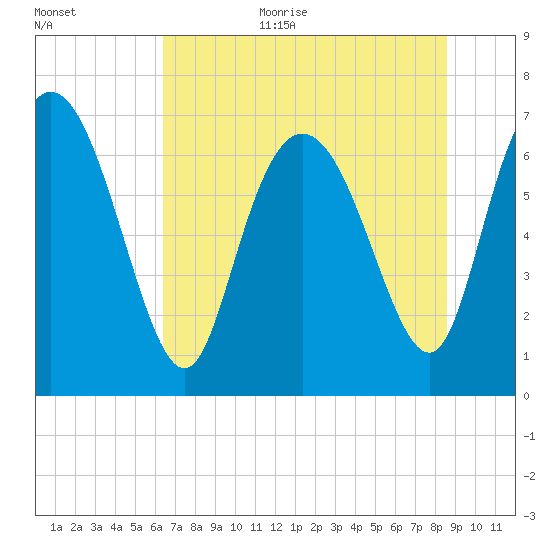 Dallas Bluff tide chart for Monday, July 4, 2022