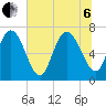 Dallas Bluff tide chart for Wednesday, July 6, 2022