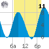 Dallas Bluff tide chart for Thursday, August 11, 2022