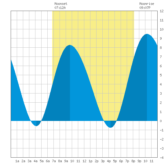 Dallas Bluff tide chart for Friday, August 12, 2022