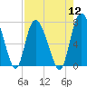 Dallas Bluff tide chart for Friday, August 12, 2022