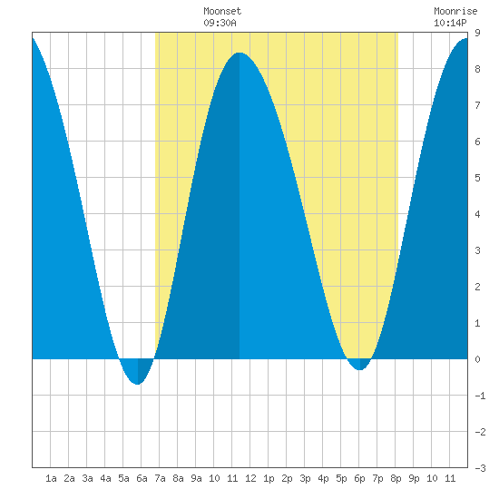 Dallas Bluff tide chart for Sunday, August 14, 2022