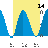 Dallas Bluff tide chart for Sunday, August 14, 2022