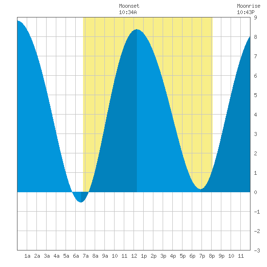 Dallas Bluff tide chart for Monday, August 15, 2022