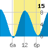 Dallas Bluff tide chart for Monday, August 15, 2022