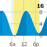 Dallas Bluff tide chart for Tuesday, August 16, 2022