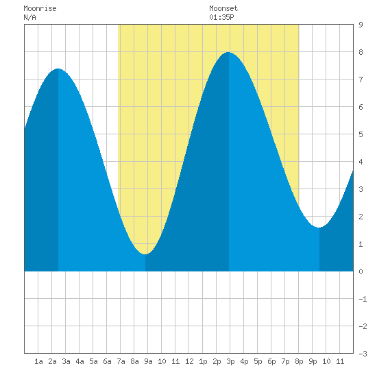 Dallas Bluff tide chart for Thursday, August 18, 2022