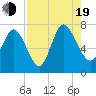 Dallas Bluff tide chart for Friday, August 19, 2022