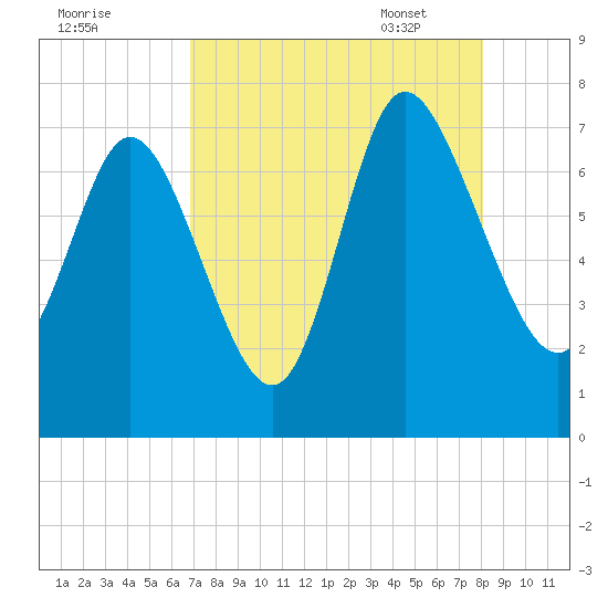 Dallas Bluff tide chart for Saturday, August 20, 2022