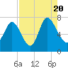 Dallas Bluff tide chart for Saturday, August 20, 2022