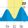 Dallas Bluff tide chart for Monday, August 22, 2022