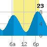 Dallas Bluff tide chart for Tuesday, August 23, 2022