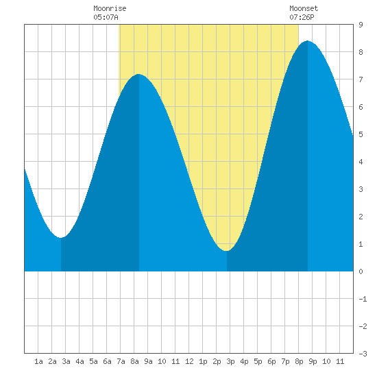 Dallas Bluff tide chart for Thursday, August 25, 2022