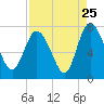 Dallas Bluff tide chart for Thursday, August 25, 2022