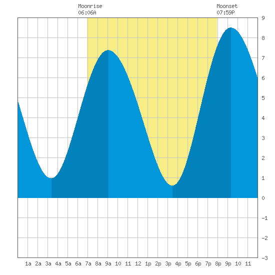 Dallas Bluff tide chart for Friday, August 26, 2022