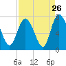 Dallas Bluff tide chart for Friday, August 26, 2022