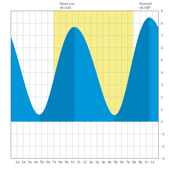 Dallas Bluff tide chart for Sunday, August 28, 2022